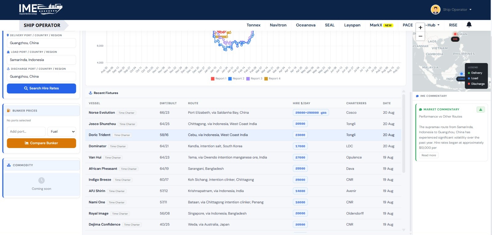 MarkX Hire Analyzer, Panamax hire rate trends chart with market commentary